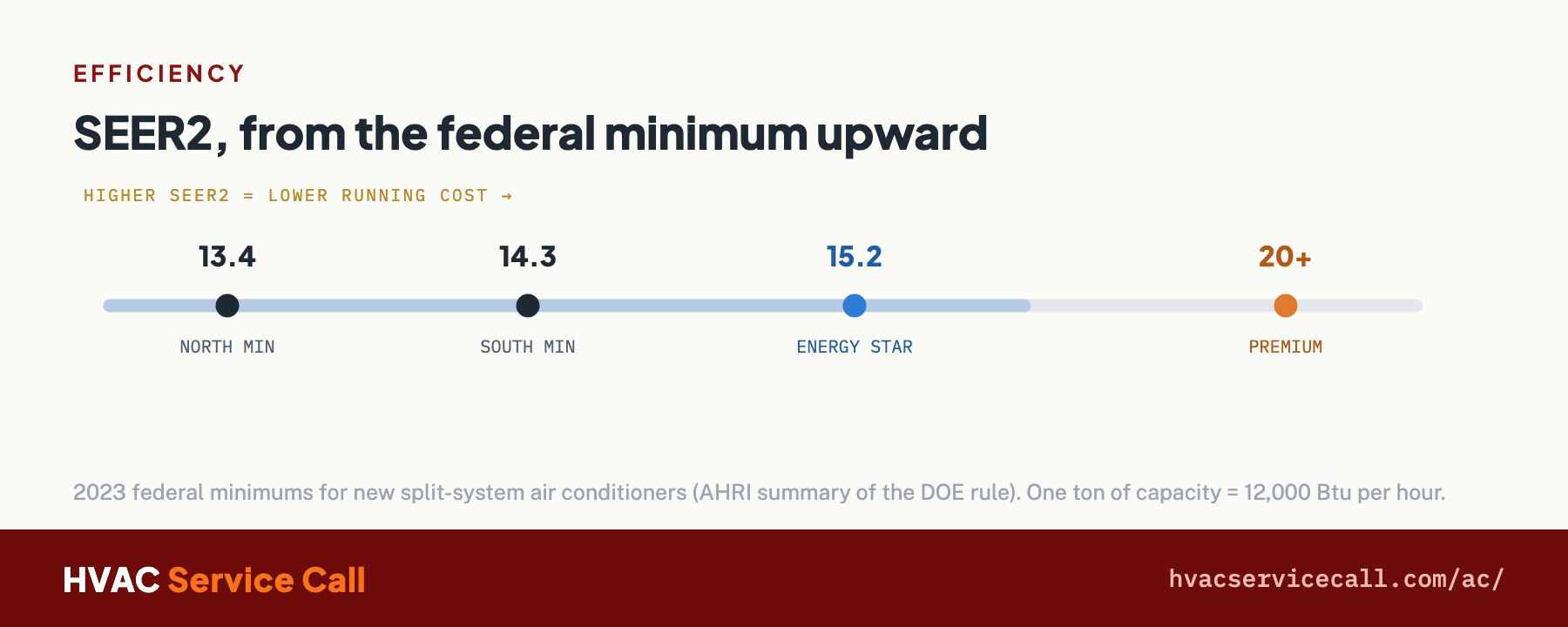 SEER2 efficiency scale: 13.4 northern federal minimum, 14.3 southern minimum, 15.2 ENERGY STAR, 20-plus premium equipment.