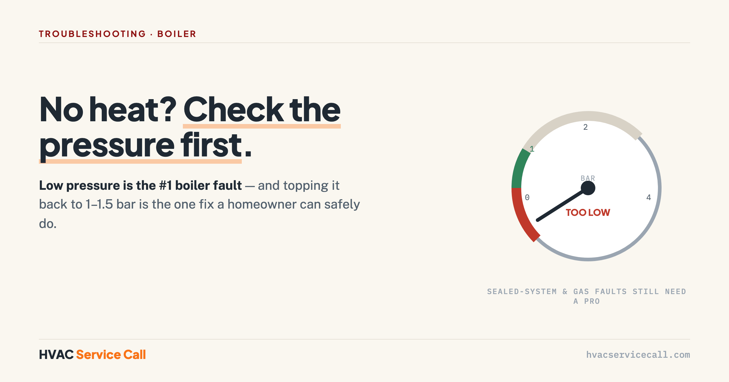 Boiler with no heat? Check the pressure gauge first — low pressure is the most common boiler fault and topping it to 1 to 1.5 bar is the one safe homeowner fix.