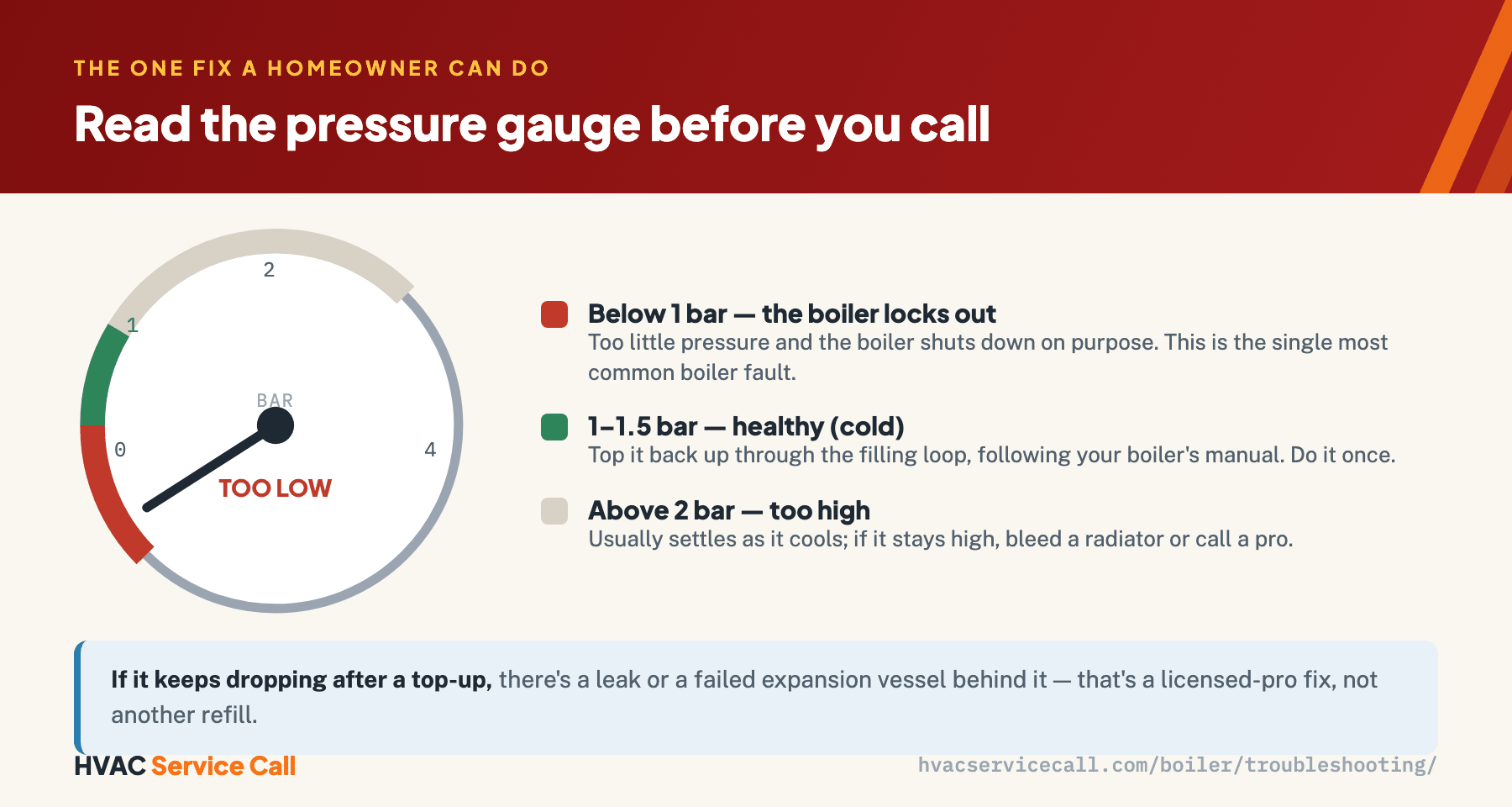 A boiler pressure gauge reading below 1 bar in the red zone locks the boiler out; the healthy cold band is 1 to 1.5 bar, and above 2 bar is too high.