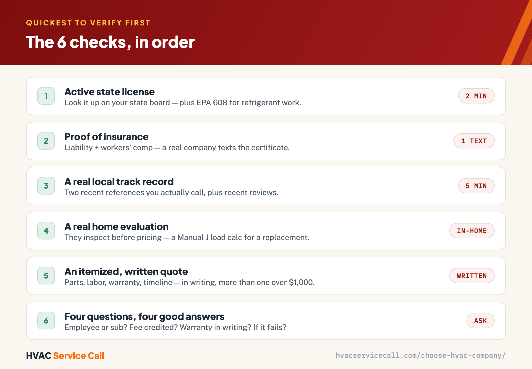 The six checks for choosing an HVAC company, ordered quickest to verify first: active state license (2 minutes), proof of insurance (one text), a real local track record (5 minutes), a real in-home evaluation, an itemized written quote, and four questions to ask.