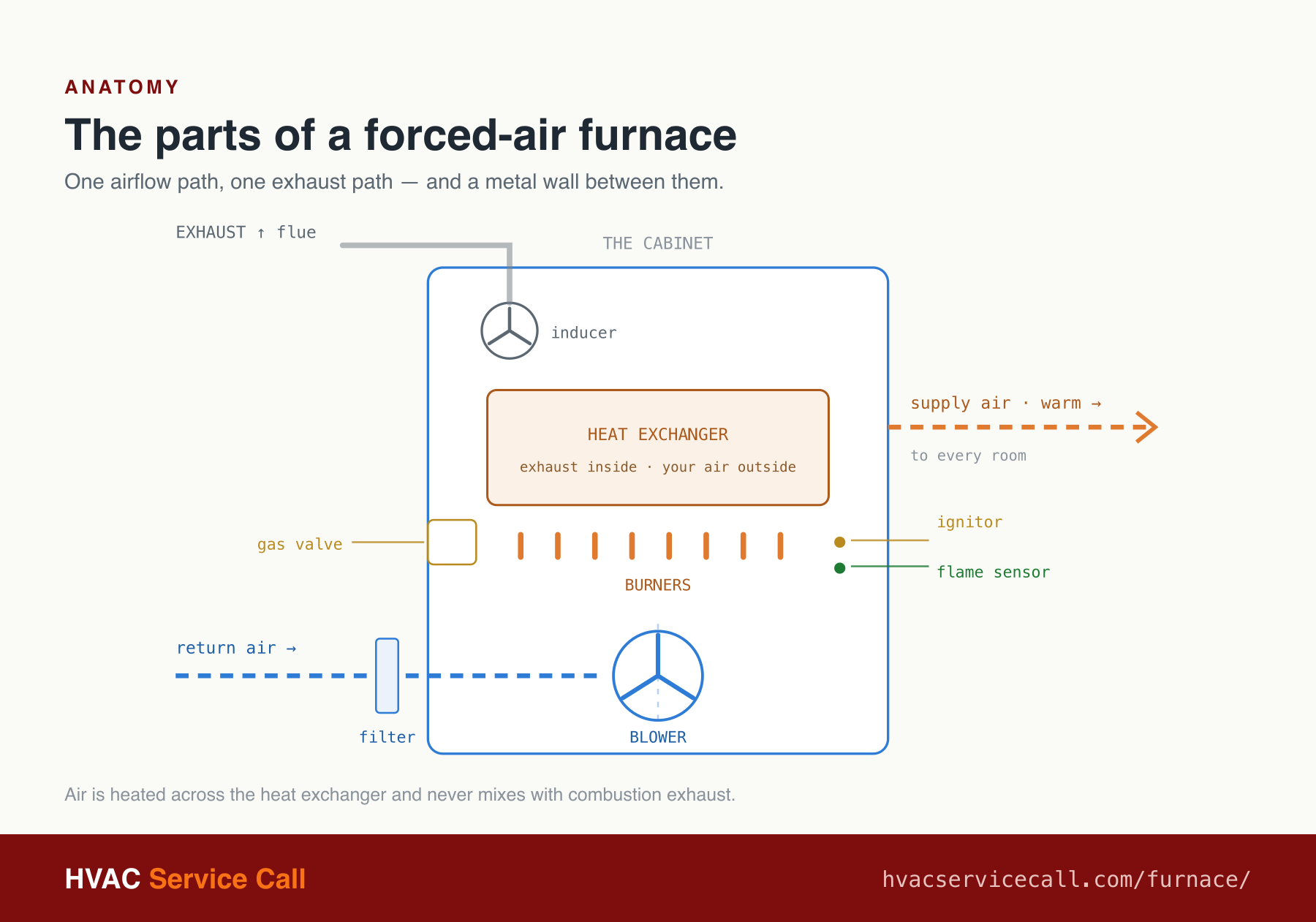 Furnace components and airflow path: return air passes the filter and blower, is warmed across the heat exchanger heated by the burners below, and leaves as supply air, while exhaust is drawn by the inducer up the flue.