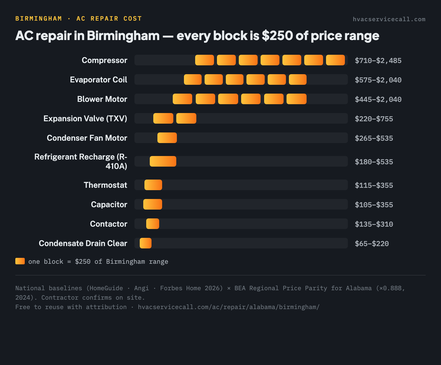 Block chart of AC repair cost ranges by part in Birmingham, from $65–$220 for a condensate drain clear up to $710–$2,485 for a compressor