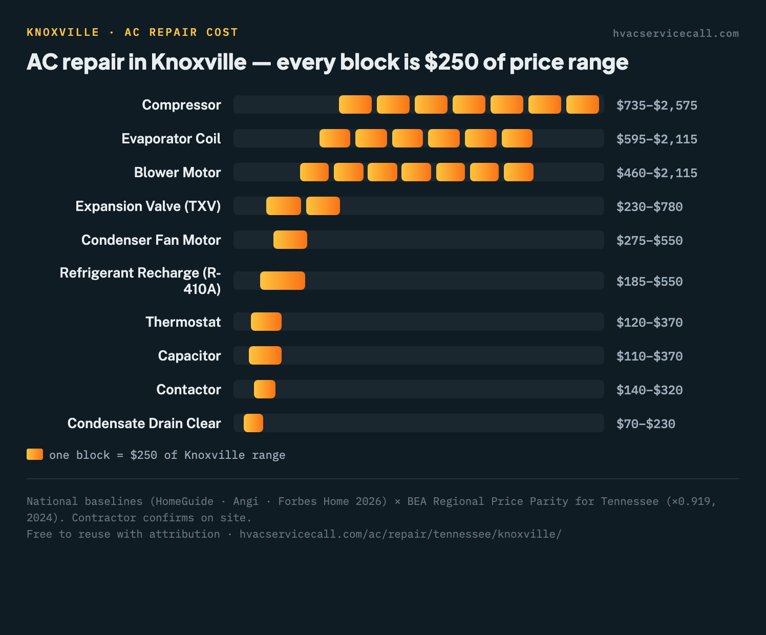Block chart of AC repair cost ranges by part in Knoxville, from $70–$230 for a condensate drain clear up to $735–$2,575 for a compressor