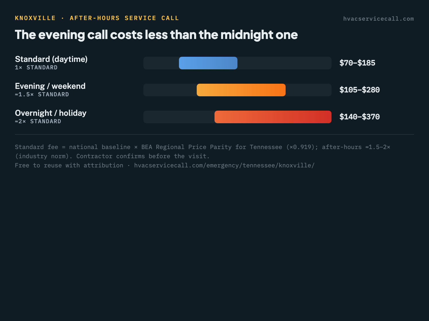 Three price windows for a Knoxville HVAC service call: Standard (daytime) $70 to $185, Evening / weekend $105 to $280, Overnight / holiday $140 to $370 — after-hours runs roughly 1.5 to 2 times the standard fee