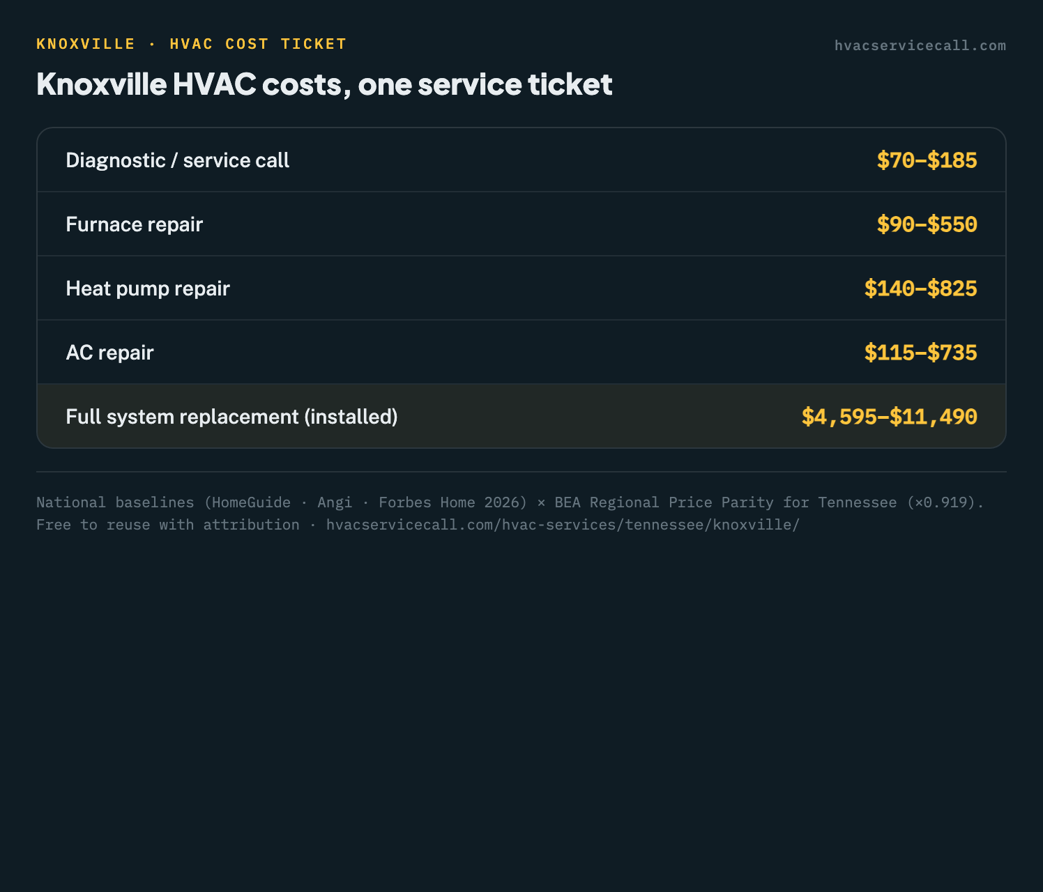 Service-ticket summary of Knoxville HVAC costs: diagnostic $70–$185, heat pump repair $140 to $825, furnace repair $90 to $550, AC repair $115 to $735, full replacement $3,490 to $11,490
