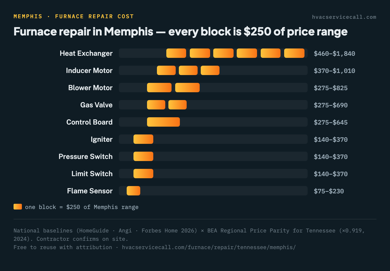 Block chart of furnace repair cost ranges by part in Memphis, from $75–$230 for a flame sensor up to $460–$1,840 for a heat exchanger