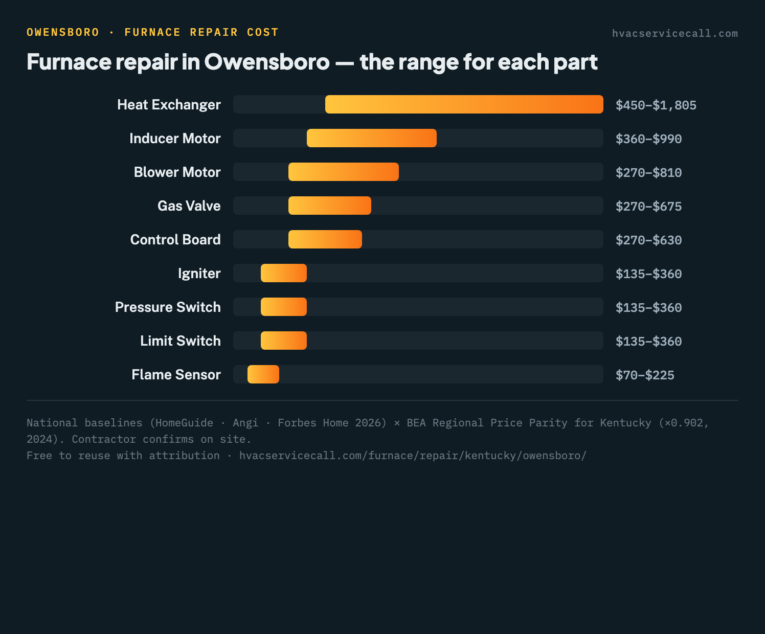 Column chart of furnace repair cost ranges by part in Owensboro, from $70–$225 for a flame sensor up to $450–$1,805 for a heat exchanger