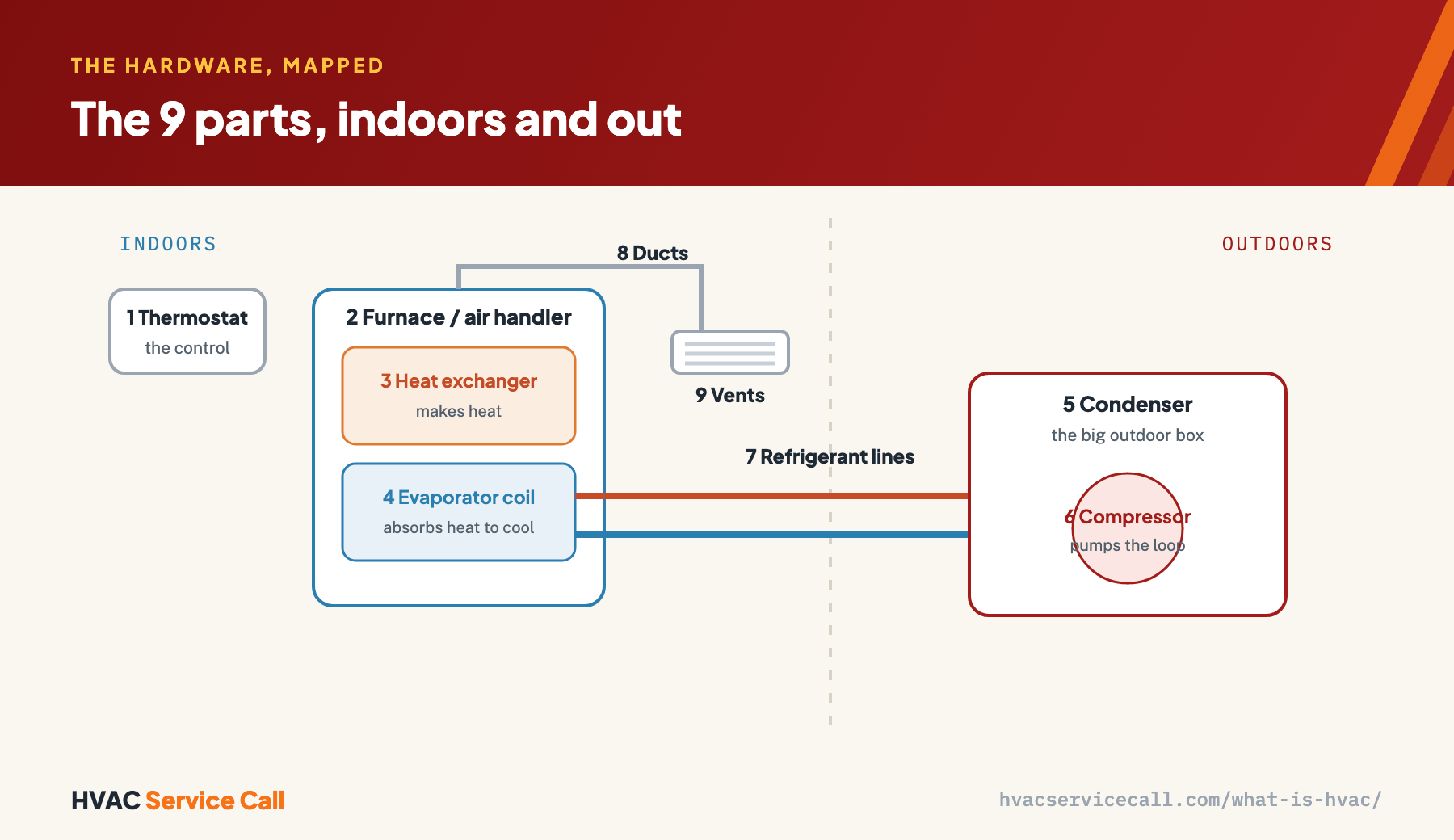 Diagram of HVAC system parts split indoors and out: thermostat, furnace or air handler holding the heat exchanger and evaporator coil, ducts, and vents indoors; the condenser holding the compressor outdoors; refrigerant lines connecting the two.
